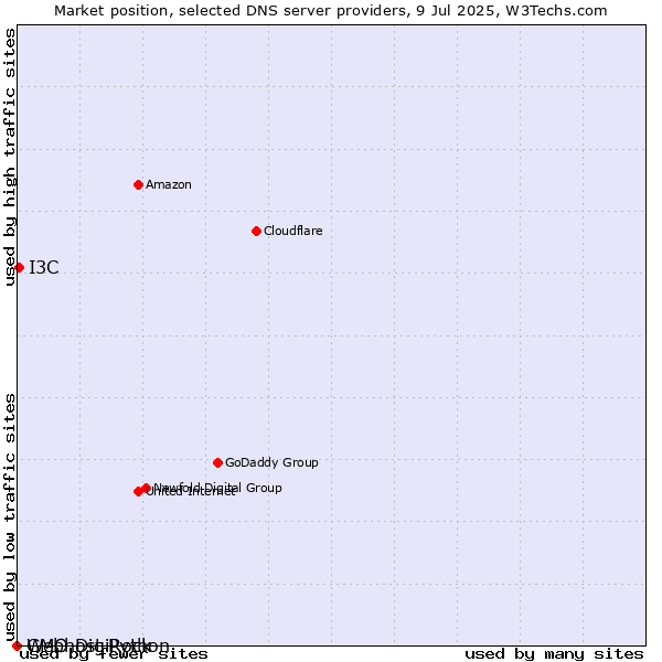 Market position of I3C vs. GMO DigiRock vs. Webhost Python