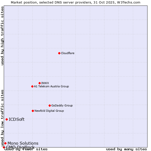 Market position of ICDSoft vs. Mono Solutions vs. GMO DigiRock