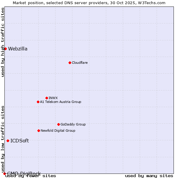 Market position of ICDSoft vs. Webzilla vs. GMO DigiRock