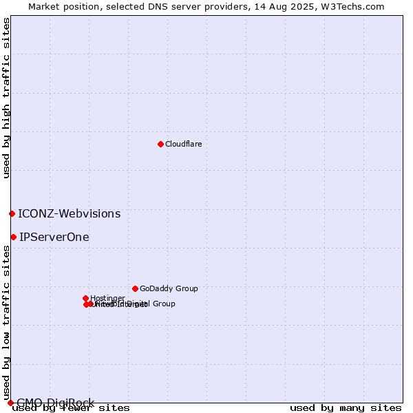 Market position of IPServerOne vs. ICONZ-Webvisions vs. GMO DigiRock