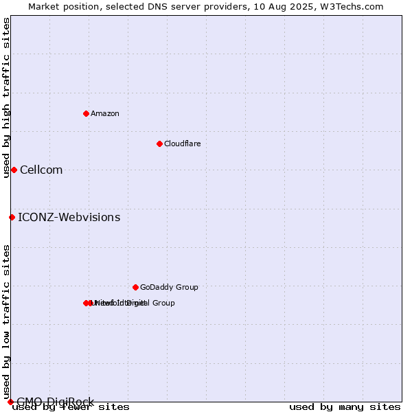 Market position of Cellcom vs. ICONZ-Webvisions vs. GMO DigiRock