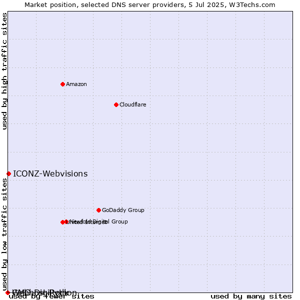 Market position of ICONZ-Webvisions vs. GMO DigiRock vs. Webhost Python