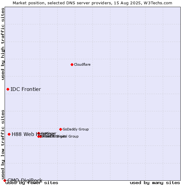 Market position of H88 Web Hosting vs. IDC Frontier vs. GMO DigiRock