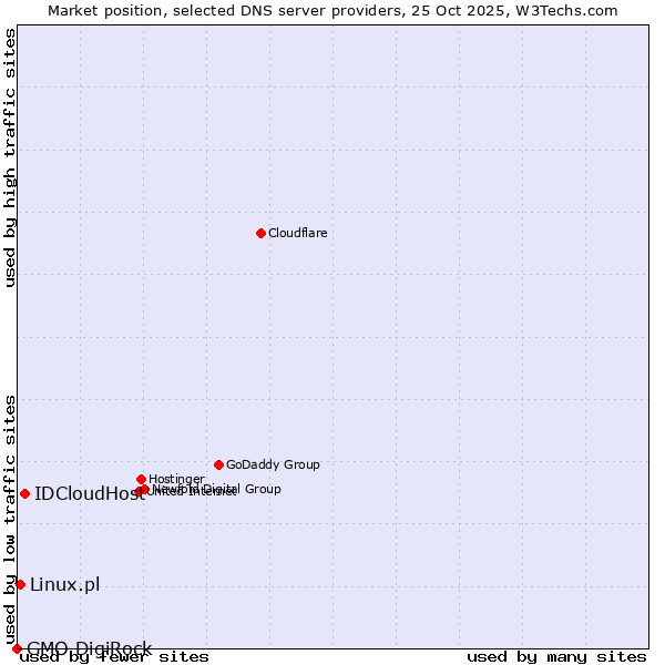 Market position of IDCloudHost vs. Linux.pl vs. GMO DigiRock