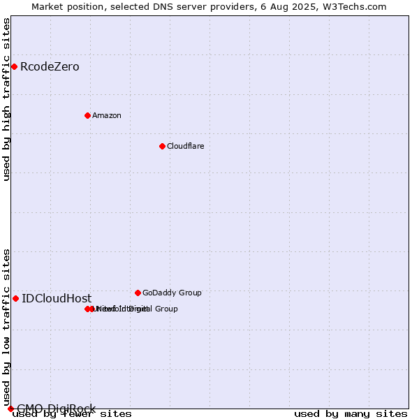Market position of IDCloudHost vs. RcodeZero vs. GMO DigiRock