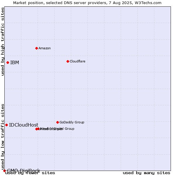 Market position of IBM vs. IDCloudHost vs. GMO DigiRock