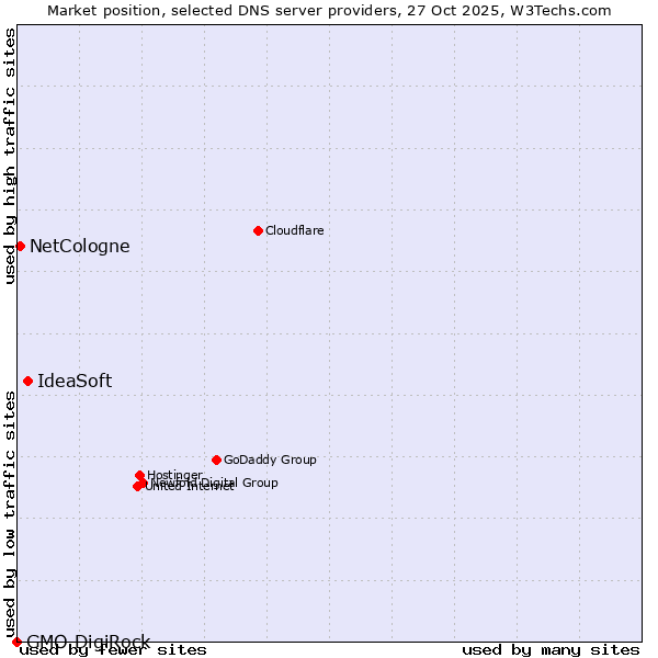 Market position of IdeaSoft vs. NetCologne vs. GMO DigiRock