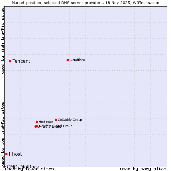 Market position of Tencent vs. i-host vs. GMO DigiRock