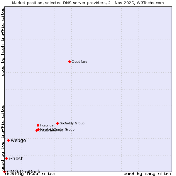 Market position of webgo vs. i-host vs. GMO DigiRock