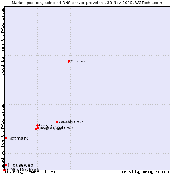 Market position of Netmark vs. iHouseweb vs. GMO DigiRock