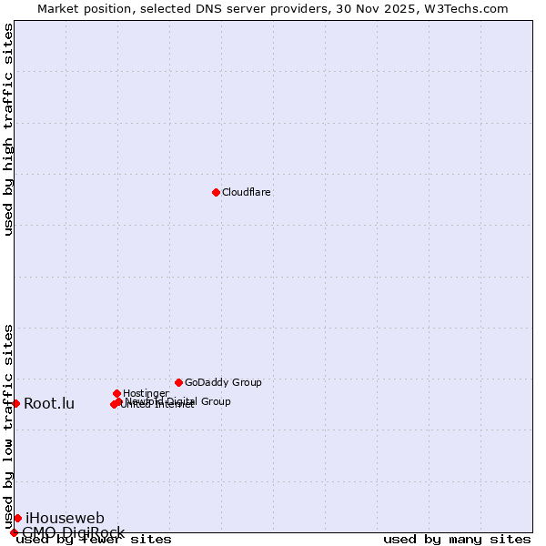 Market position of iHouseweb vs. Root.lu vs. GMO DigiRock