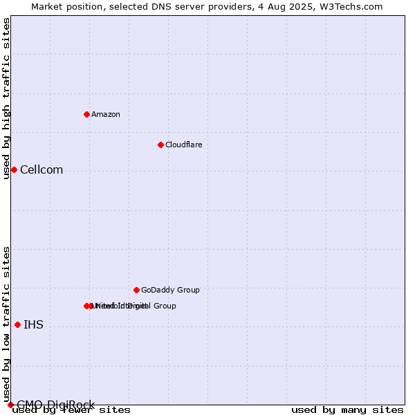 Market position of IHS vs. Cellcom vs. GMO DigiRock