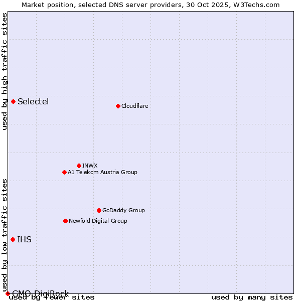 Market position of Selectel vs. IHS vs. GMO DigiRock