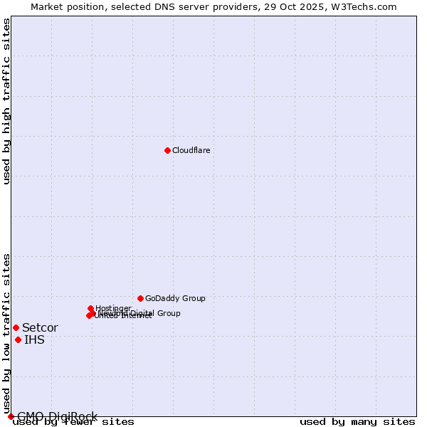 Market position of IHS vs. Setcor vs. GMO DigiRock