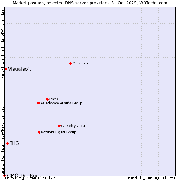 Market position of IHS vs. Visualsoft vs. GMO DigiRock