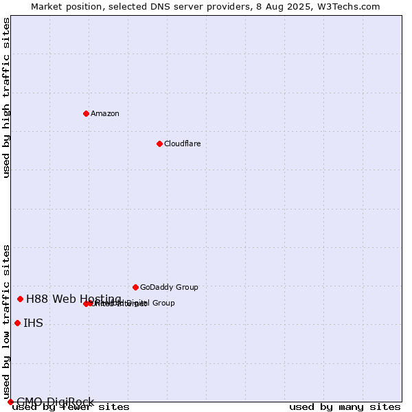 Market position of H88 Web Hosting vs. IHS vs. GMO DigiRock