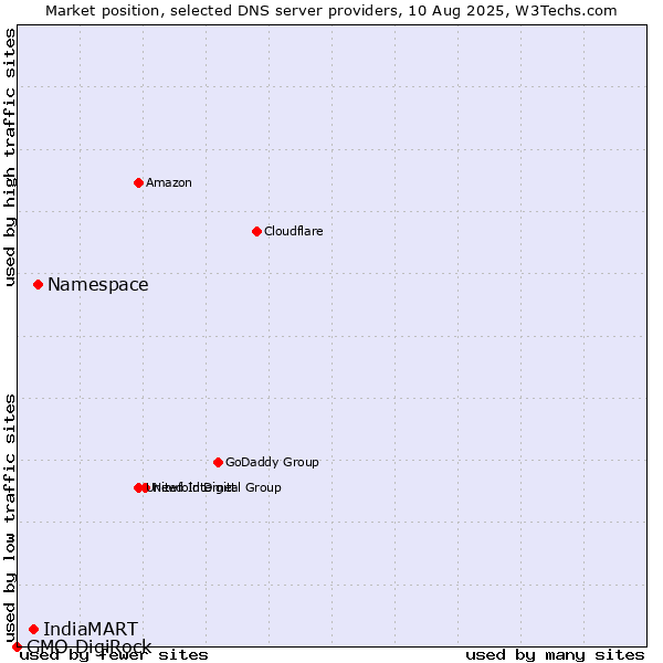 Market position of Namespace vs. IndiaMART vs. GMO DigiRock
