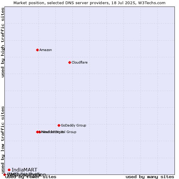 Market position of IndiaMART vs. Webhost Python vs. GMO DigiRock