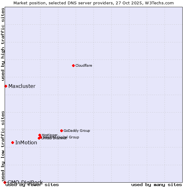 Market position of InMotion vs. Maxcluster vs. GMO DigiRock
