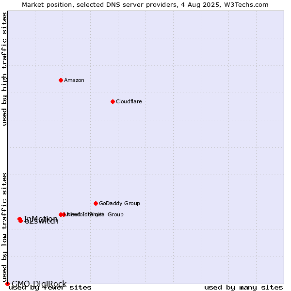 Market position of o2switch vs. InMotion vs. GMO DigiRock