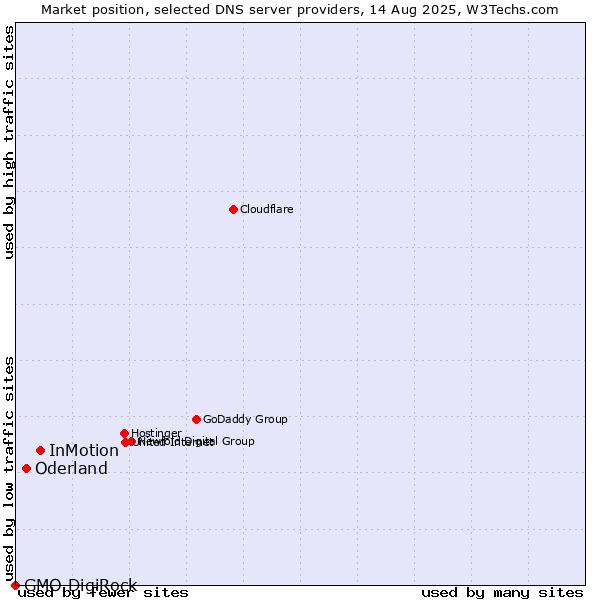 Market position of InMotion vs. Oderland vs. GMO DigiRock