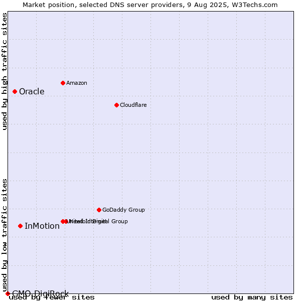 Market position of InMotion vs. Oracle vs. GMO DigiRock