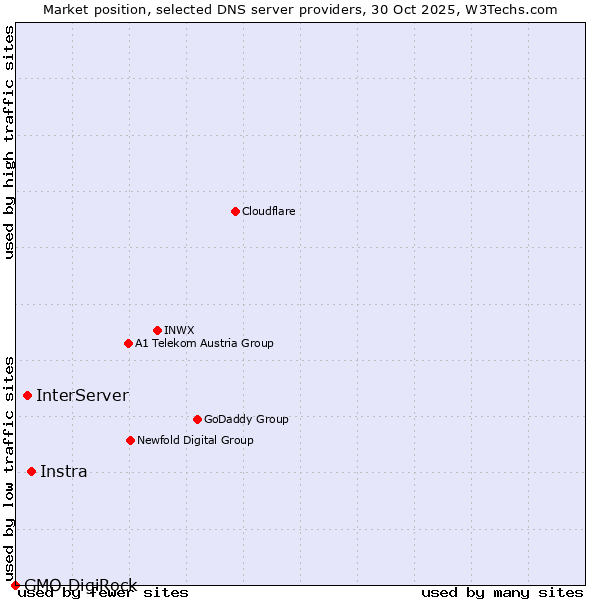 Market position of Instra vs. InterServer vs. GMO DigiRock