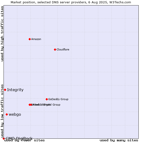 Market position of webgo vs. Integrity vs. GMO DigiRock