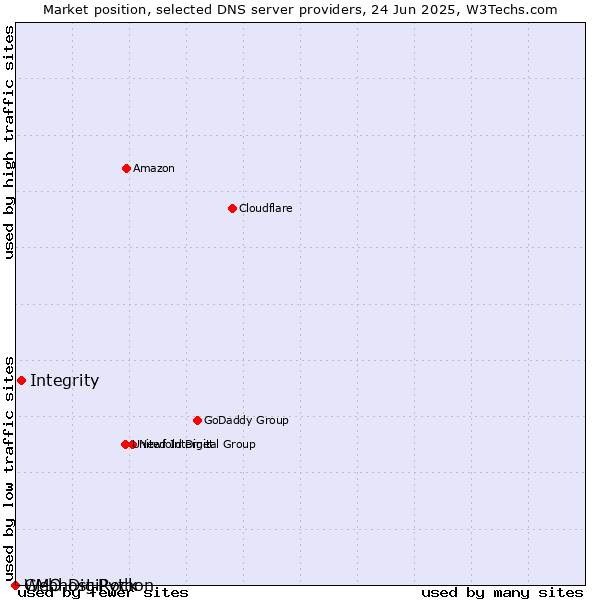 Market position of Integrity vs. Webhost Python vs. GMO DigiRock