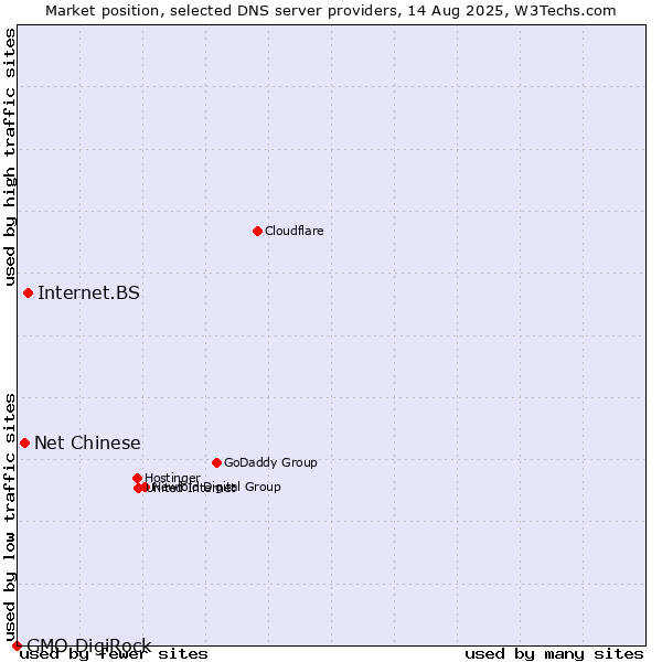 Market position of Internet.BS vs. Net Chinese vs. GMO DigiRock