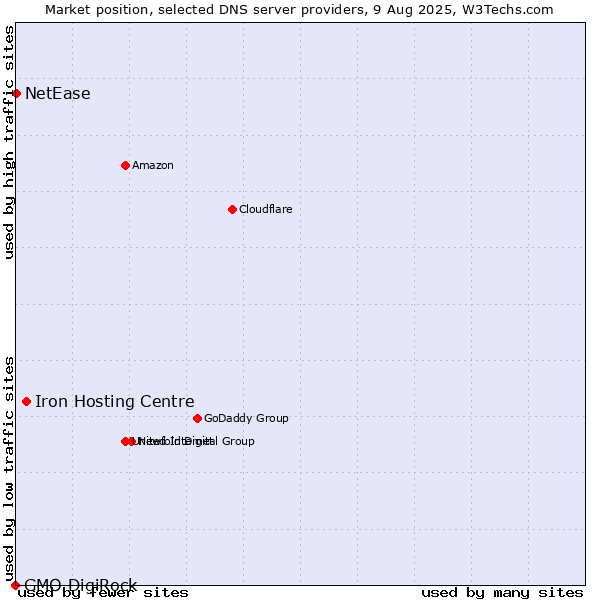 Market position of Iron Hosting Centre vs. NetEase vs. GMO DigiRock