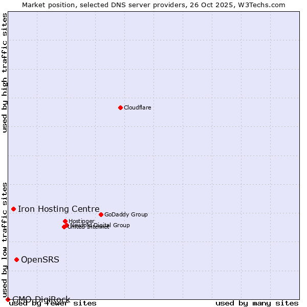 Market position of OpenSRS vs. Iron Hosting Centre vs. GMO DigiRock