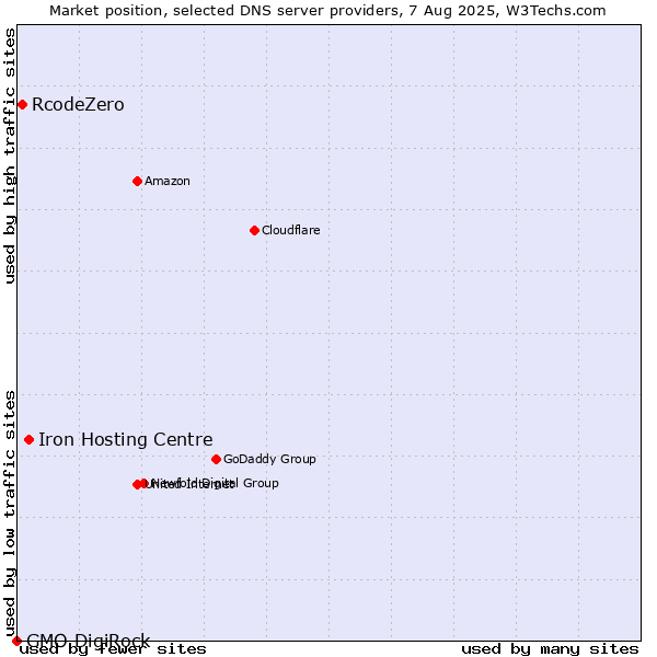 Market position of Iron Hosting Centre vs. RcodeZero vs. GMO DigiRock