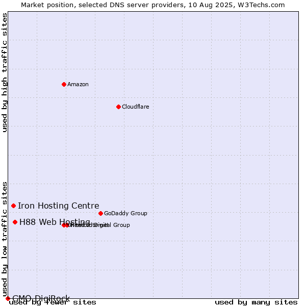 Market position of H88 Web Hosting vs. Iron Hosting Centre vs. GMO DigiRock
