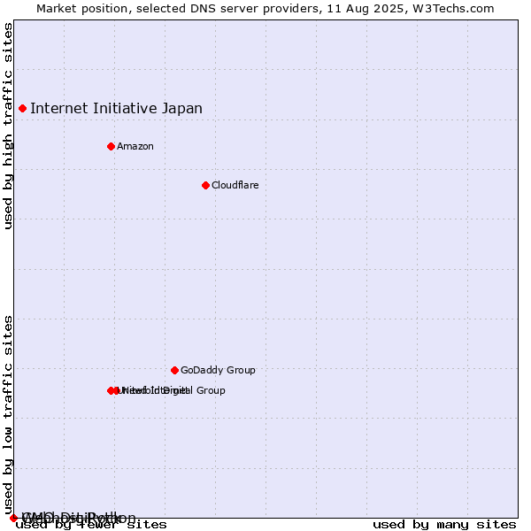 Market position of Internet Initiative Japan vs. GMO DigiRock vs. Webhost Python