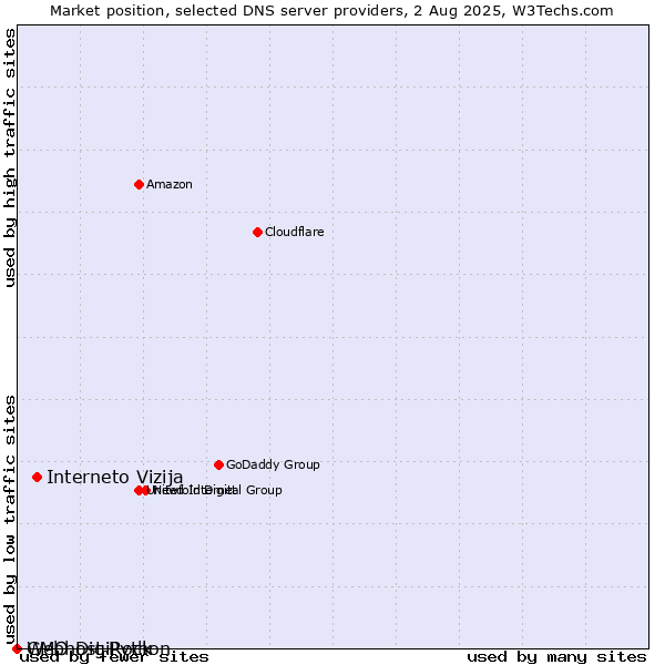 Market position of Interneto Vizija vs. Webhost Python vs. GMO DigiRock