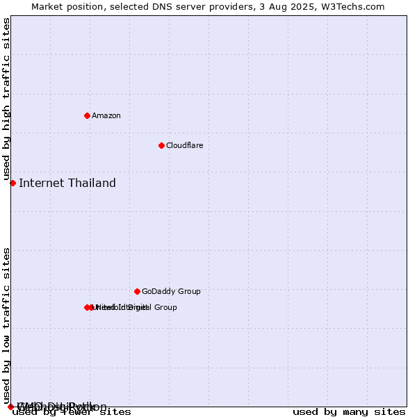 Market position of Internet Thailand vs. Webhost Python vs. GMO DigiRock