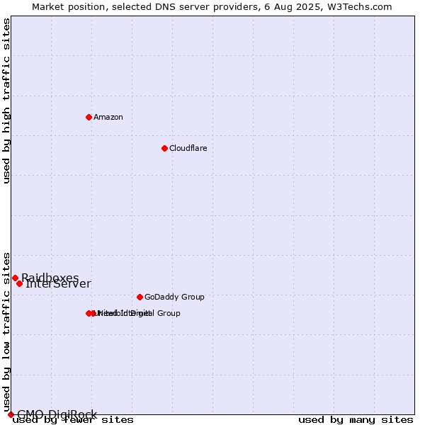 Market position of InterServer vs. Raidboxes vs. GMO DigiRock