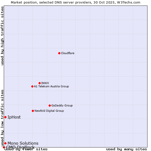 Market position of IpHost vs. Mono Solutions vs. GMO DigiRock