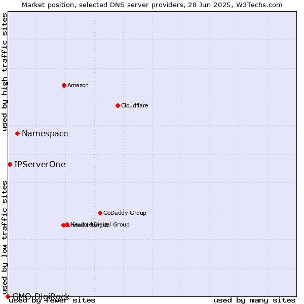 Market position of Namespace vs. IPServerOne vs. GMO DigiRock