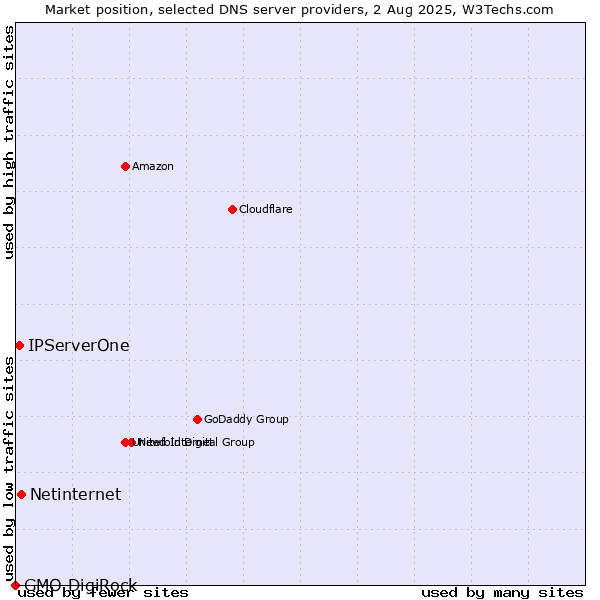 Market position of Netinternet vs. IPServerOne vs. GMO DigiRock