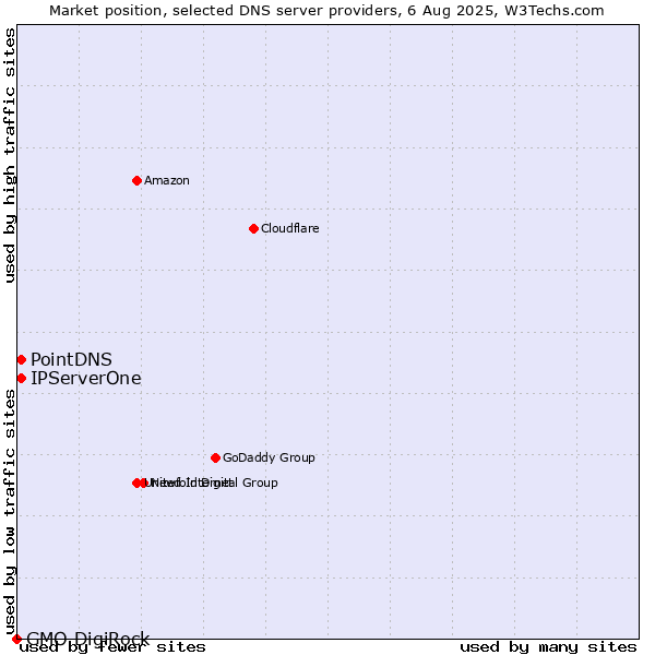 Market position of PointDNS vs. IPServerOne vs. GMO DigiRock