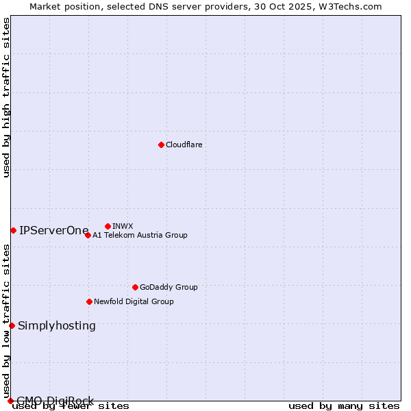 Market position of IPServerOne vs. Simplyhosting vs. GMO DigiRock