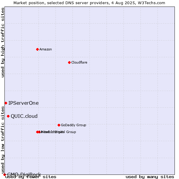 Market position of QUIC.cloud vs. IPServerOne vs. GMO DigiRock