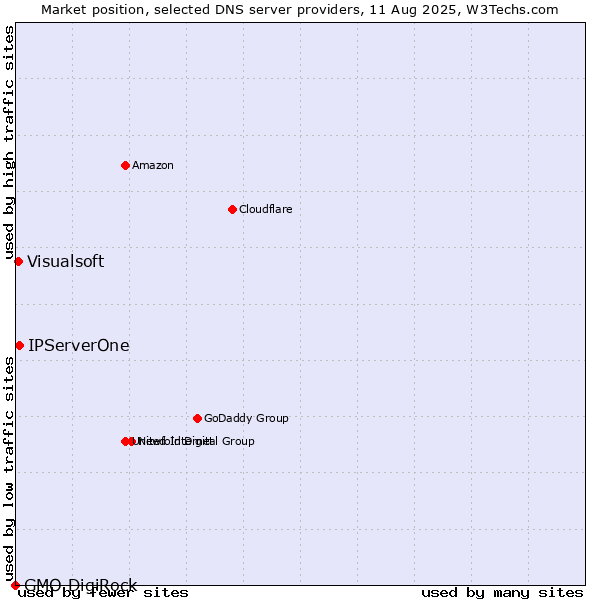 Market position of IPServerOne vs. Visualsoft vs. GMO DigiRock
