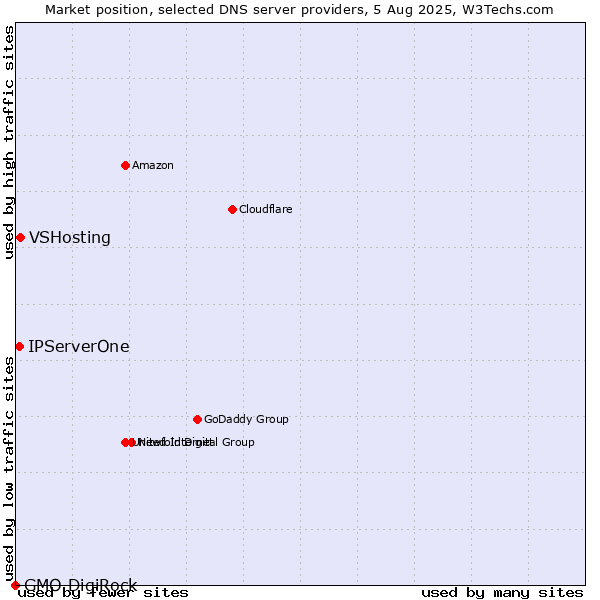 Market position of VSHosting vs. IPServerOne vs. GMO DigiRock