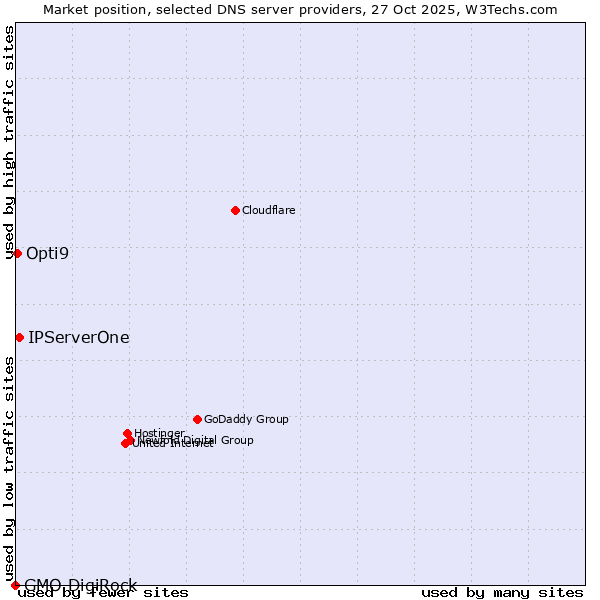 Market position of IPServerOne vs. Opti9 vs. GMO DigiRock