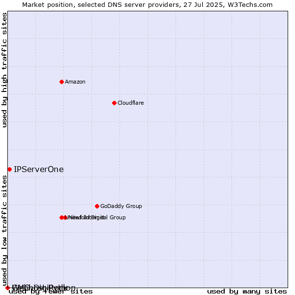 Market position of IPServerOne vs. GMO DigiRock vs. Webhost Python