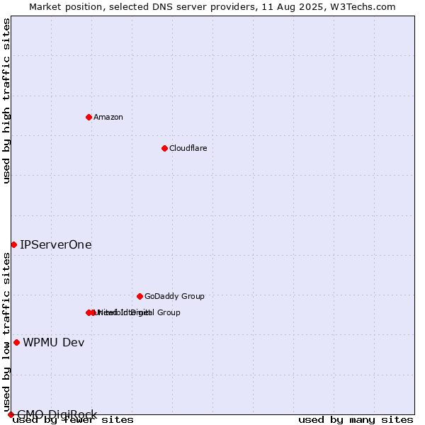 Market position of WPMU Dev vs. IPServerOne vs. GMO DigiRock
