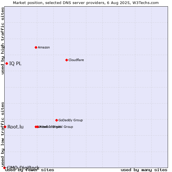 Market position of IQ PL vs. Root.lu vs. GMO DigiRock